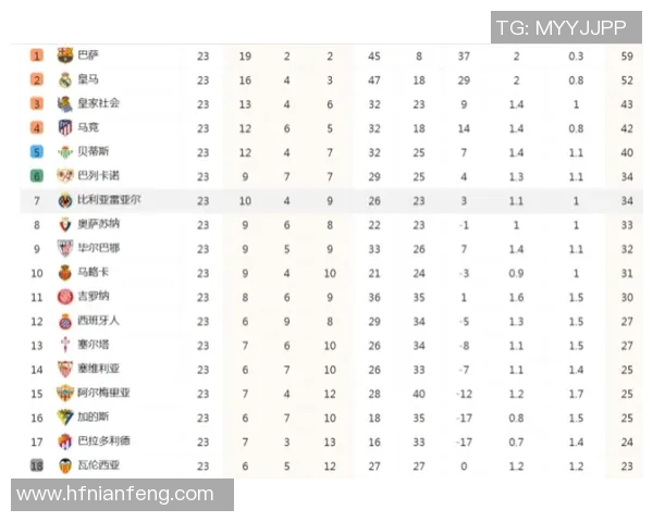 塞维利亚逆转巴伦西亚,继续领跑西甲积分榜